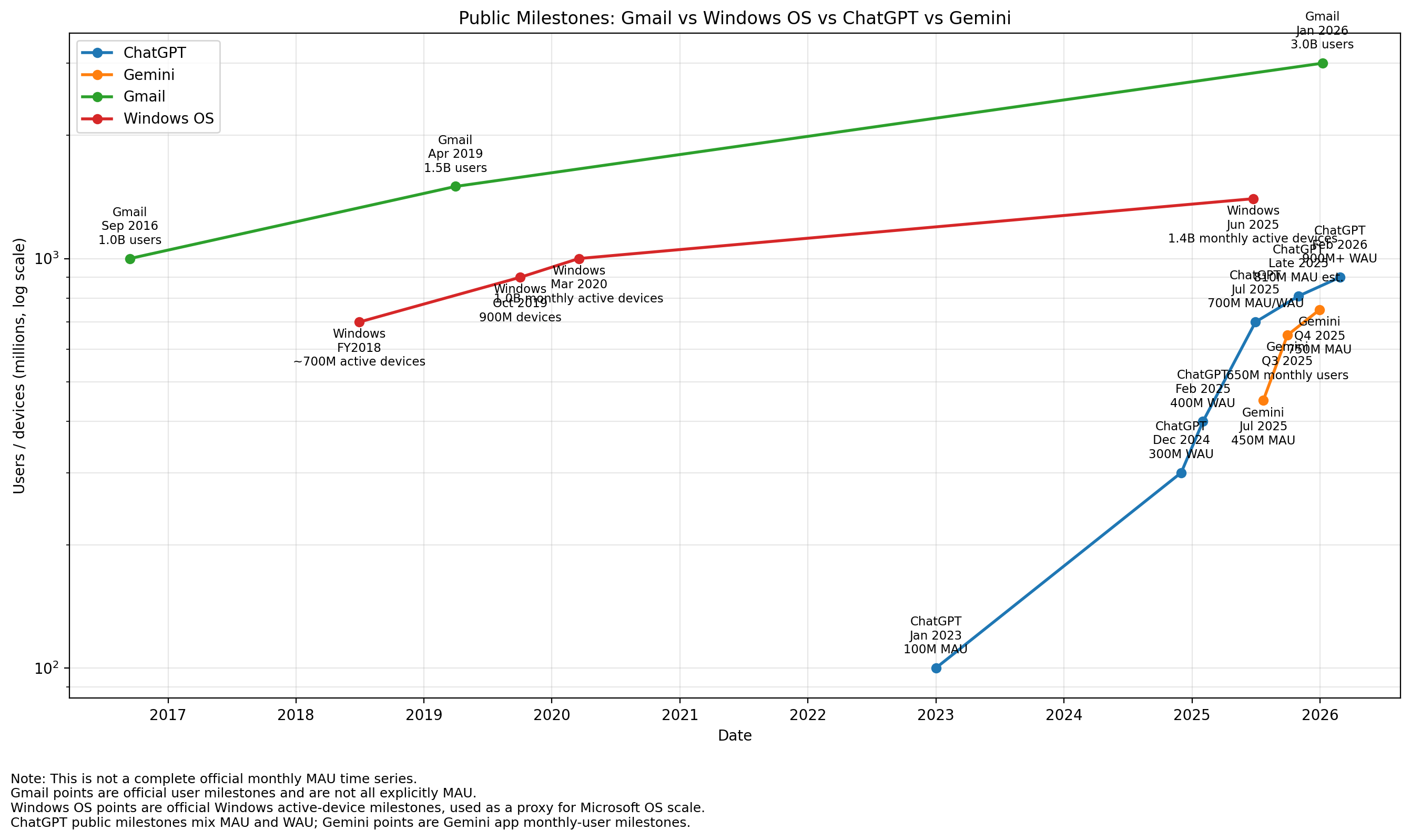 ChatGPT and Gemini monthly active users compared with Microsoft OS and Gmail user milestones